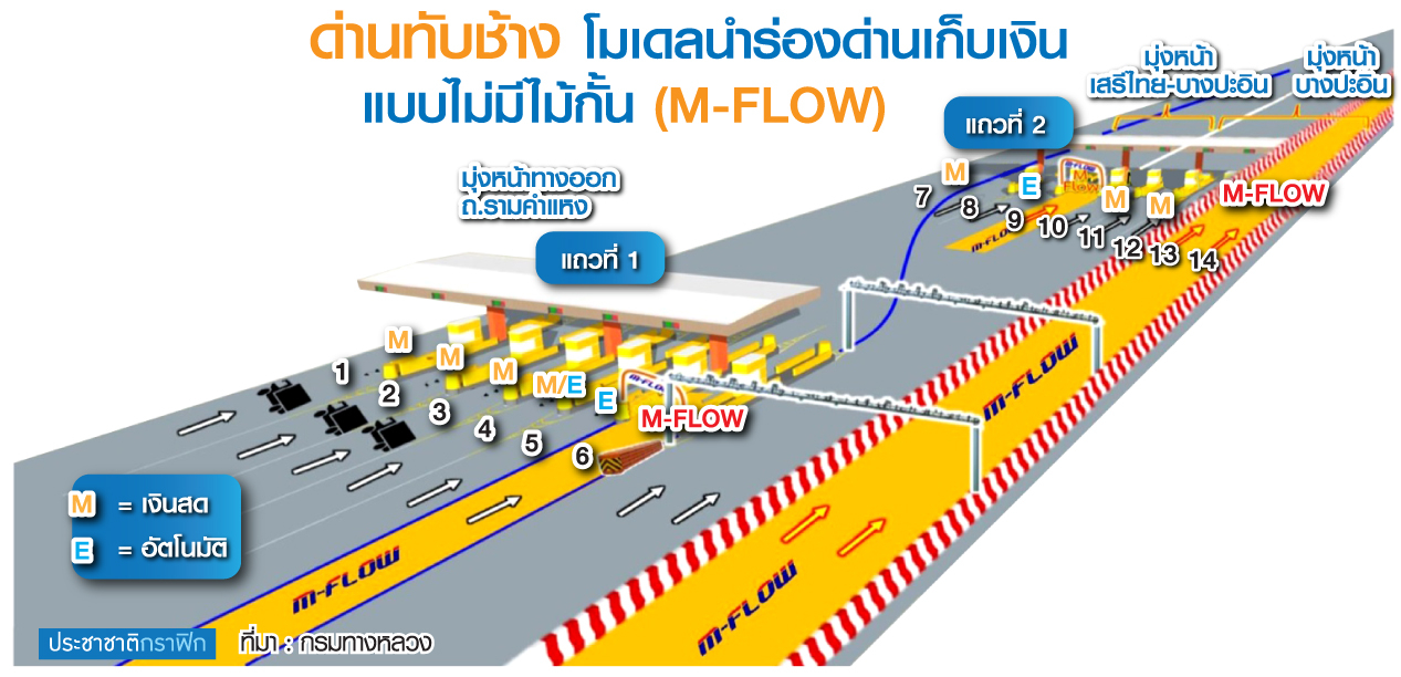 เปิดตัว! ด่าน AI ไร้ไม้กั้น ผ่านก่อนจ่ายทีหลัง